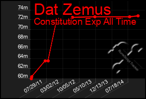 Total Graph of Dat Zemus