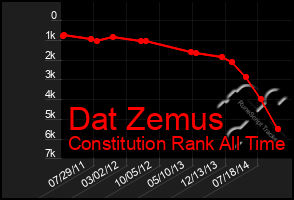 Total Graph of Dat Zemus