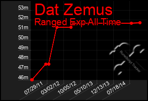 Total Graph of Dat Zemus