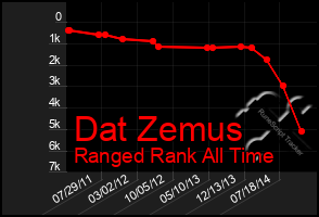 Total Graph of Dat Zemus