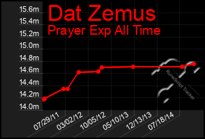 Total Graph of Dat Zemus