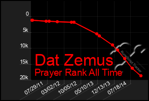 Total Graph of Dat Zemus