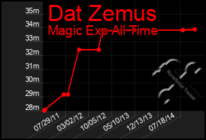 Total Graph of Dat Zemus