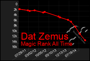 Total Graph of Dat Zemus