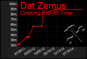 Total Graph of Dat Zemus