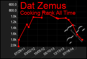 Total Graph of Dat Zemus