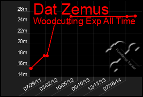 Total Graph of Dat Zemus