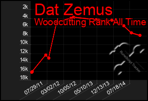 Total Graph of Dat Zemus