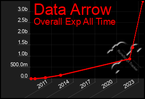 Total Graph of Data Arrow