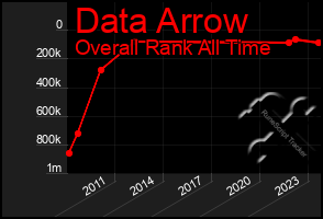 Total Graph of Data Arrow