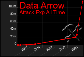 Total Graph of Data Arrow