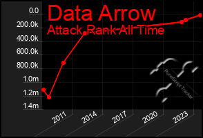 Total Graph of Data Arrow