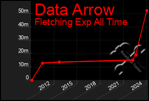 Total Graph of Data Arrow