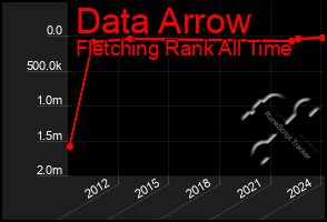 Total Graph of Data Arrow