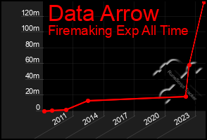 Total Graph of Data Arrow