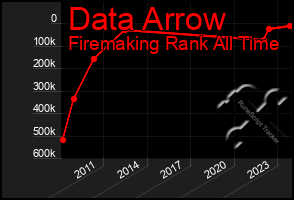 Total Graph of Data Arrow