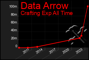 Total Graph of Data Arrow