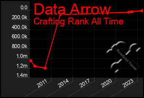 Total Graph of Data Arrow