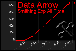 Total Graph of Data Arrow