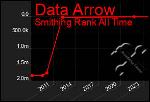 Total Graph of Data Arrow