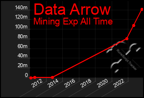 Total Graph of Data Arrow