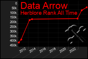 Total Graph of Data Arrow