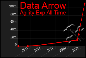 Total Graph of Data Arrow