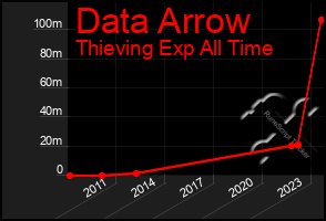 Total Graph of Data Arrow