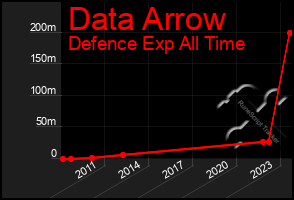 Total Graph of Data Arrow