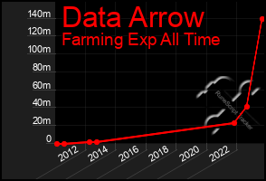 Total Graph of Data Arrow