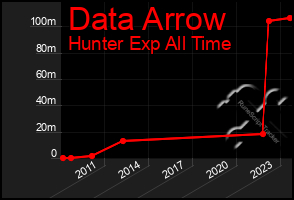 Total Graph of Data Arrow