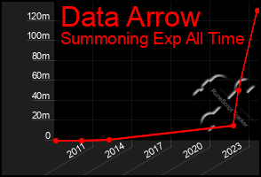 Total Graph of Data Arrow