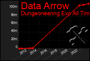 Total Graph of Data Arrow