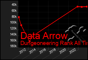 Total Graph of Data Arrow