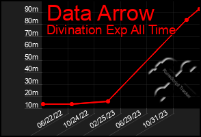 Total Graph of Data Arrow