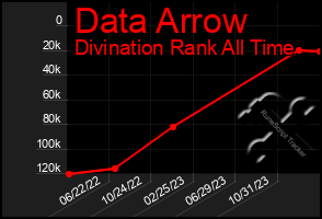 Total Graph of Data Arrow