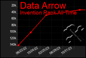 Total Graph of Data Arrow