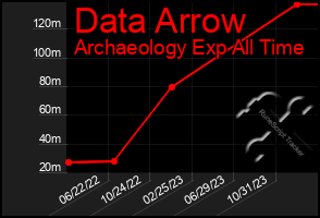 Total Graph of Data Arrow