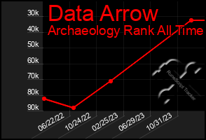 Total Graph of Data Arrow