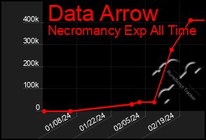 Total Graph of Data Arrow