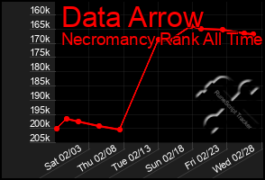 Total Graph of Data Arrow