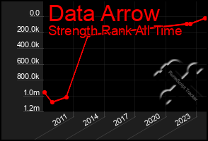 Total Graph of Data Arrow