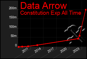 Total Graph of Data Arrow