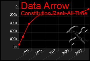 Total Graph of Data Arrow