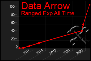 Total Graph of Data Arrow