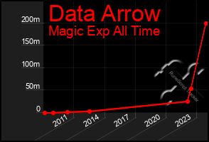 Total Graph of Data Arrow