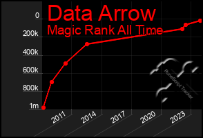 Total Graph of Data Arrow