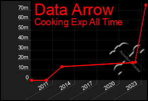 Total Graph of Data Arrow