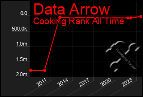 Total Graph of Data Arrow