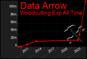 Total Graph of Data Arrow